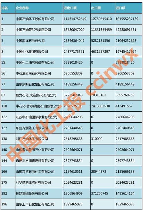 中国外贸500强出炉 化工产品出口路线图公布 附名单