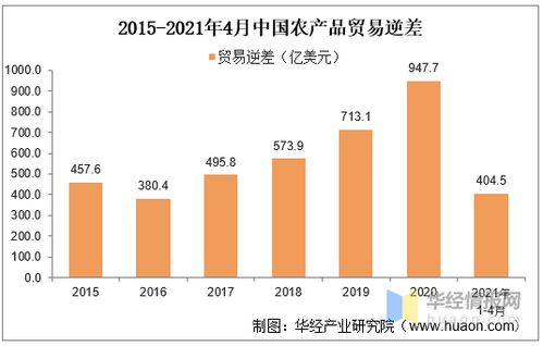 2020年我国农产品进出口现状及趋势分析,贸易逆差同比上升32.9