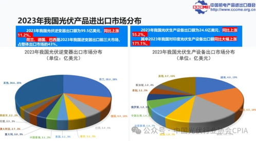 光伏产品国际贸易情况